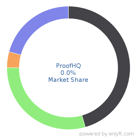 ProofHQ market share in Office Productivity is about 0.0%