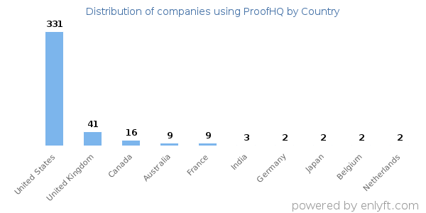 ProofHQ customers by country