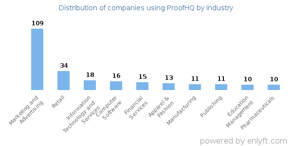 Companies using ProofHQ - Distribution by industry