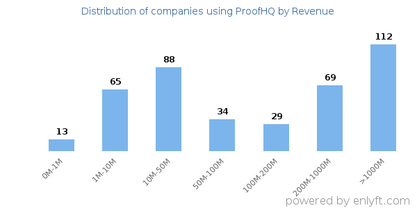 ProofHQ clients - distribution by company revenue