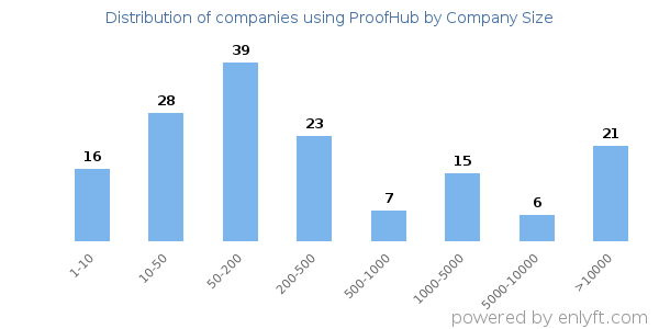 Companies using ProofHub, by size (number of employees)