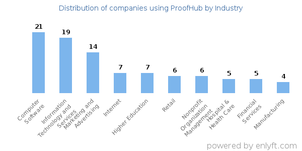 Companies using ProofHub - Distribution by industry