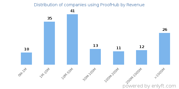 ProofHub clients - distribution by company revenue
