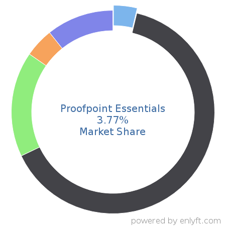 Proofpoint Essentials market share in Network Security is about 3.77%