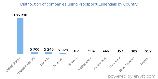 Proofpoint Essentials customers by country