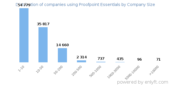 Companies using Proofpoint Essentials, by size (number of employees)