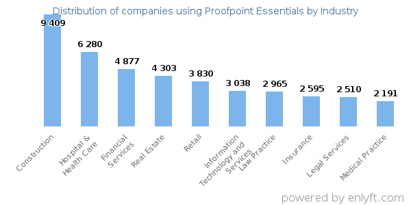 Companies using Proofpoint Essentials - Distribution by industry
