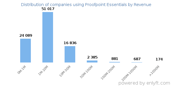 Proofpoint Essentials clients - distribution by company revenue