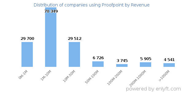 Proofpoint clients - distribution by company revenue