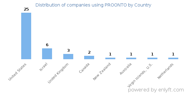 PROONTO customers by country