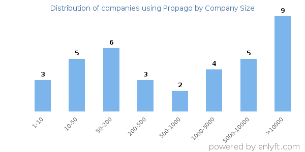 Companies using Propago, by size (number of employees)