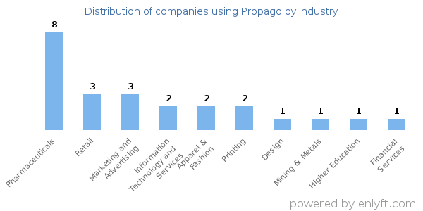 Companies using Propago - Distribution by industry