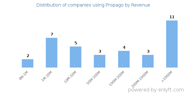 Propago clients - distribution by company revenue