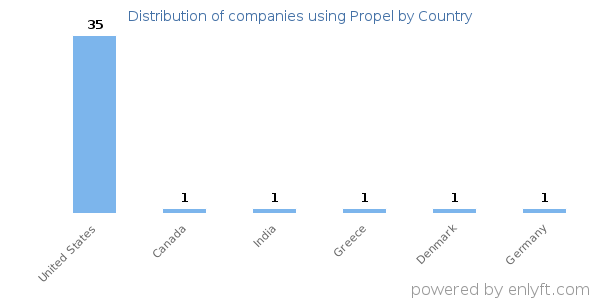 Propel customers by country