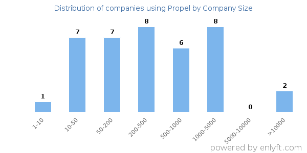 Companies using Propel, by size (number of employees)