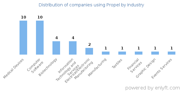 Companies using Propel - Distribution by industry