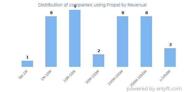 Propel clients - distribution by company revenue