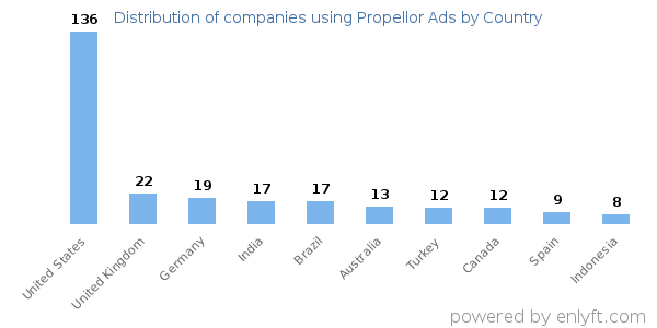 Propellor Ads customers by country