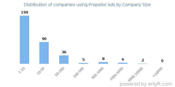 Companies using Propellor Ads, by size (number of employees)