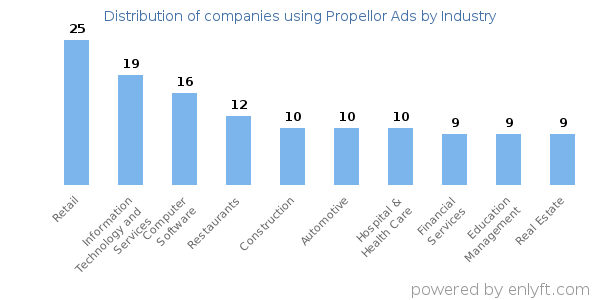 Companies using Propellor Ads - Distribution by industry