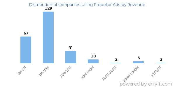 Propellor Ads clients - distribution by company revenue