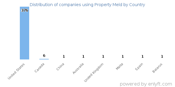 Property Meld customers by country