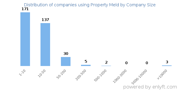 Companies using Property Meld, by size (number of employees)