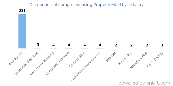 Companies using Property Meld - Distribution by industry