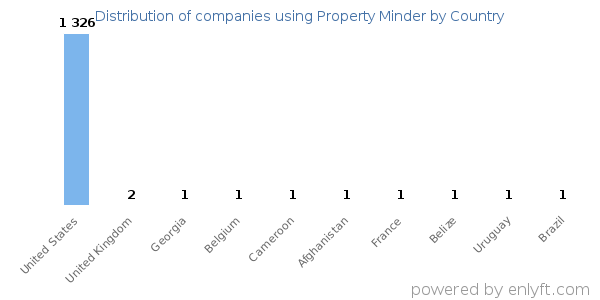 Property Minder customers by country