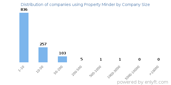 Companies using Property Minder, by size (number of employees)
