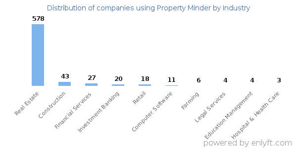 Companies using Property Minder - Distribution by industry