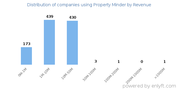 Property Minder clients - distribution by company revenue