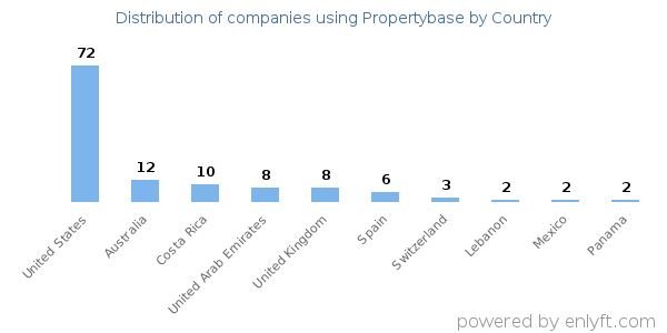 Propertybase customers by country