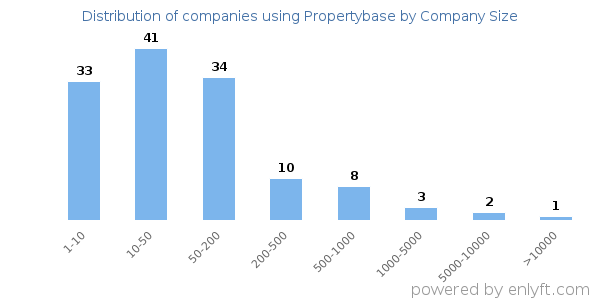 Companies using Propertybase, by size (number of employees)