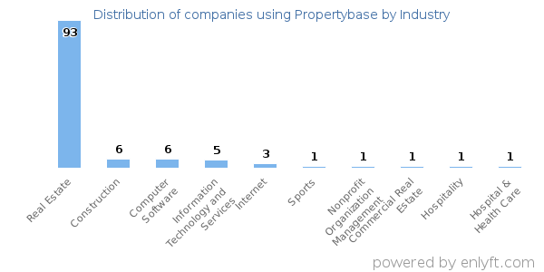 Companies using Propertybase - Distribution by industry