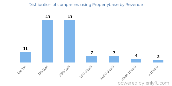 Propertybase clients - distribution by company revenue