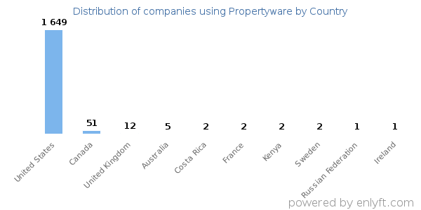 Propertyware customers by country