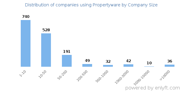 Companies using Propertyware, by size (number of employees)