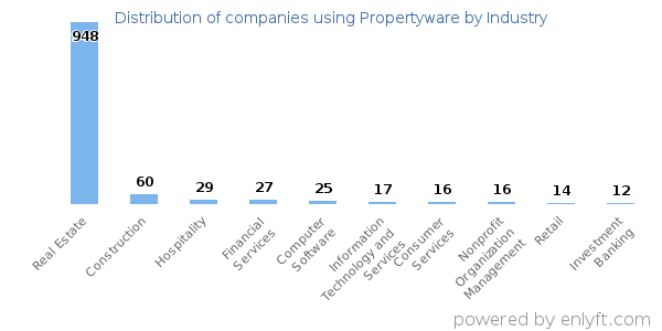 Companies using Propertyware - Distribution by industry