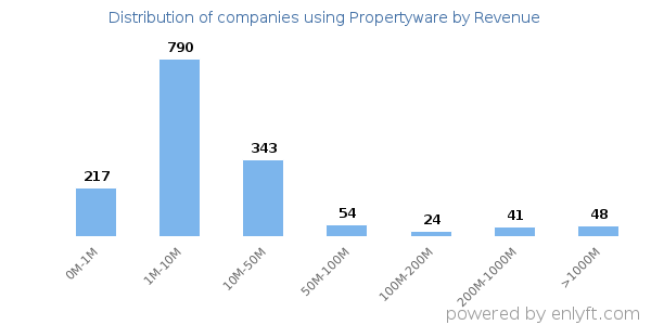 Propertyware clients - distribution by company revenue