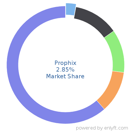 Prophix market share in Enterprise Performance Management is about 2.85%