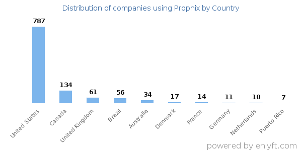 Prophix customers by country