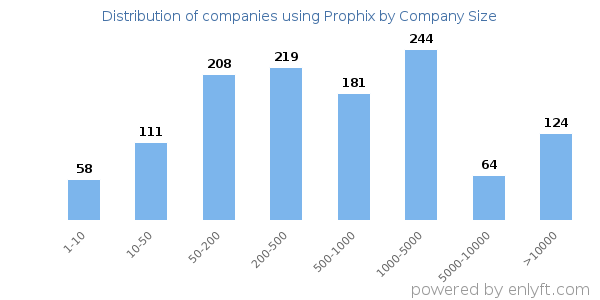 Companies using Prophix, by size (number of employees)