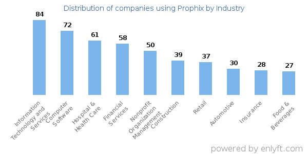 Companies using Prophix - Distribution by industry