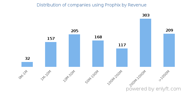 Prophix clients - distribution by company revenue