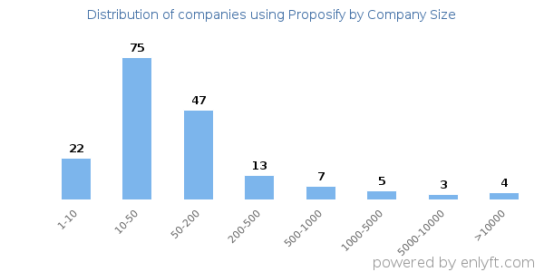 Companies using Proposify, by size (number of employees)