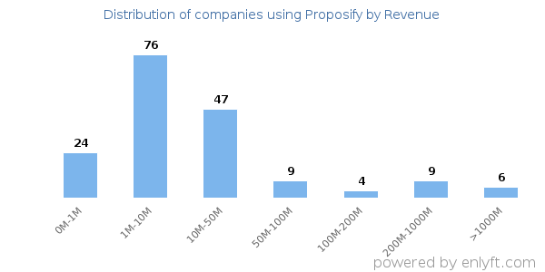 Proposify clients - distribution by company revenue