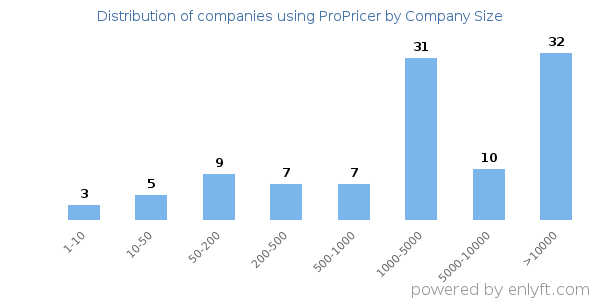 Companies using ProPricer, by size (number of employees)