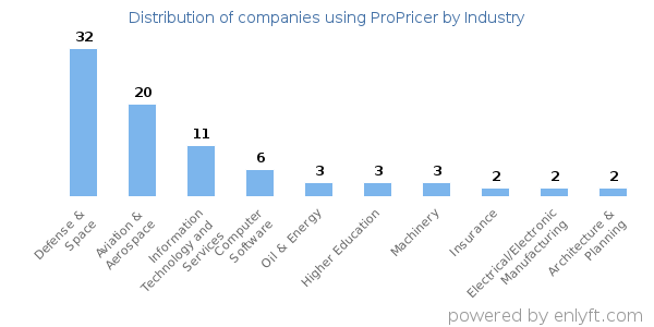 Companies using ProPricer - Distribution by industry