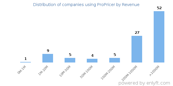 ProPricer clients - distribution by company revenue